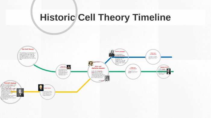 Historic Cell Theory Timeline by Julia Shoumlisky on Prezi