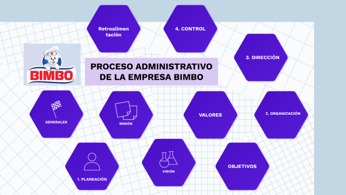 PROCESO ADMINISTRATIVO DE LA EMPRESA BIMBO by Honorio