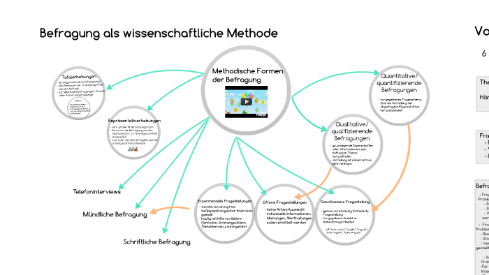 Befragung Als Wissenschaftliche Methode By Meli Hübert On Prezi