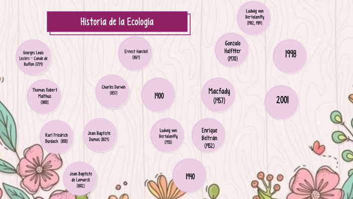 Mapa De La Ecologia Espero Que Te Ayude Individuo Es Cada Ser Vivo