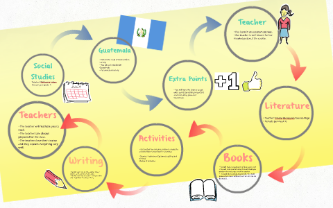Social Studies by on Prezi