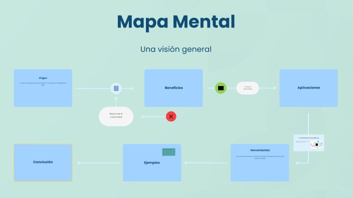 Mapa Mental by Manuel Rodriguez on Prezi