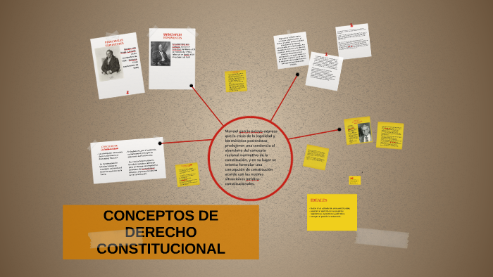 CONCEPTOS DE DERECHO CONSTITUCIONAL by Mafe Medina R. on Prezi