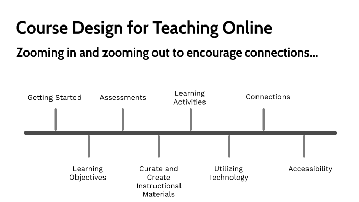 Course Design for Teaching Online by Mallory Porch on Prezi