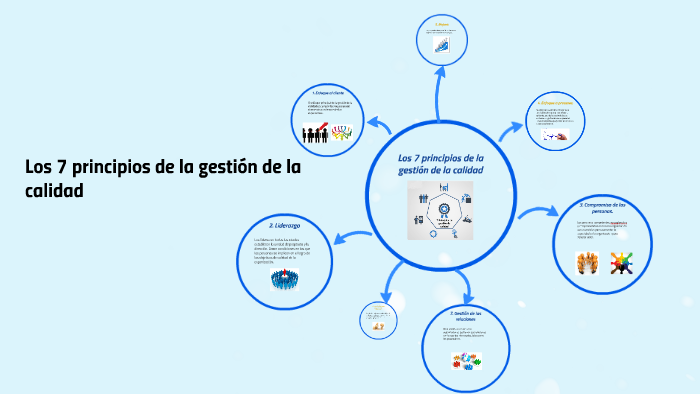 Los 7 principios de la gestión de la calidad by Mariana Hernández on Prezi
