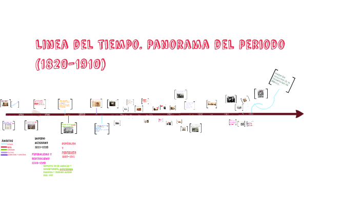 PANORAMA DEL PERIODO (1820-1910) by lee kyu won on Prezi