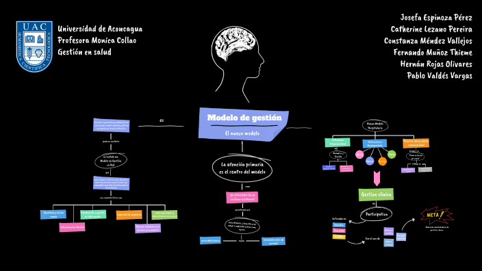 Modelo de gestión by S. on Prezi