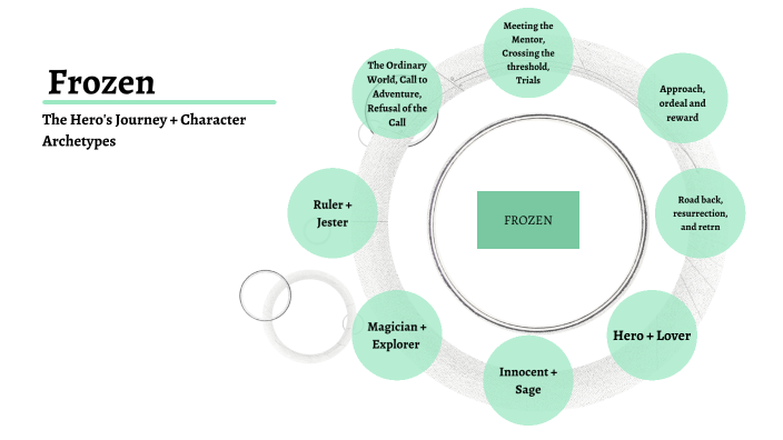 Heros Journey And Character Archetypes In Frozen By Phoenix Franklin On Prezi 2784