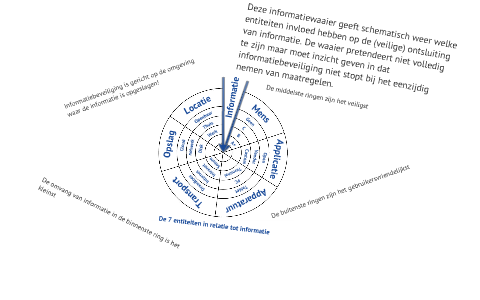 Informatiewaaier by Rens Schipper on Prezi