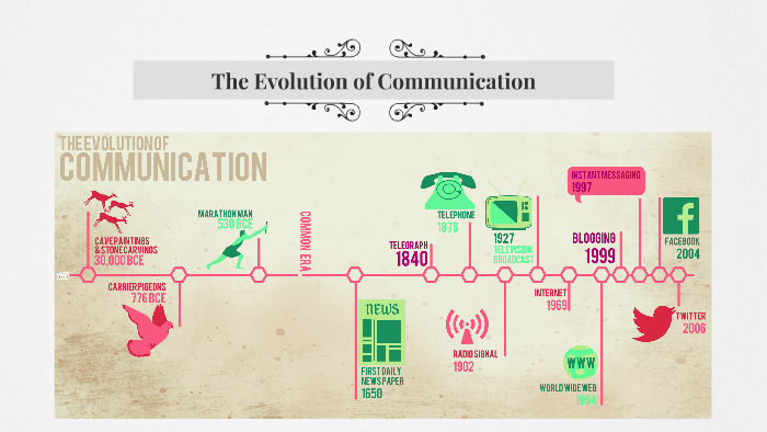 The Evolution of Communication by on Prezi