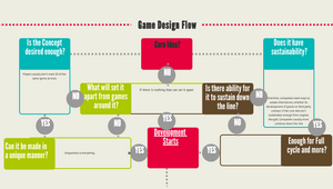 Typical Game Development Flowchart by Taylor Cantwell on Prezi Design