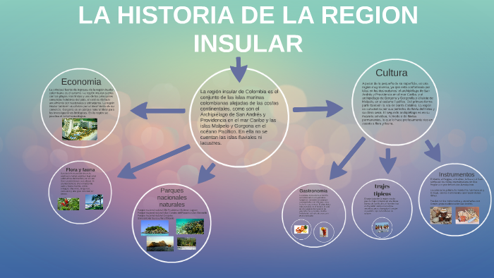 La Historia De La Region Insular By Diana Patricia Velasquez Cendales On Prezi 6368