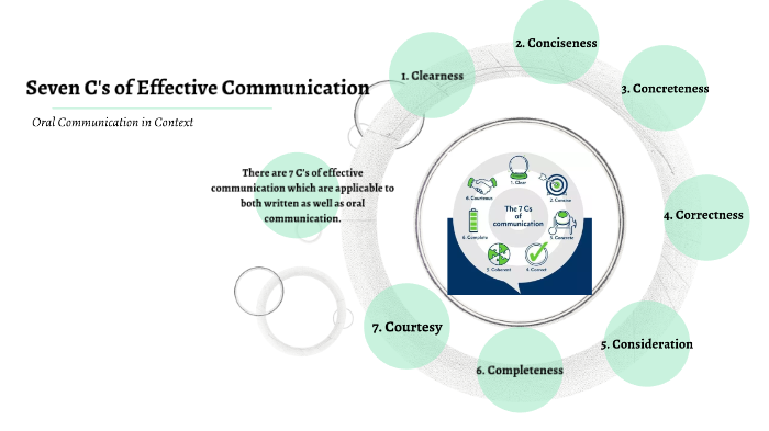 Seven C's of Effective Communication by Heart stolen by Kookie