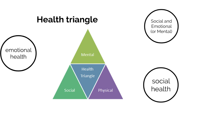 health-triangle-by-leslie-radillo-on-prezi