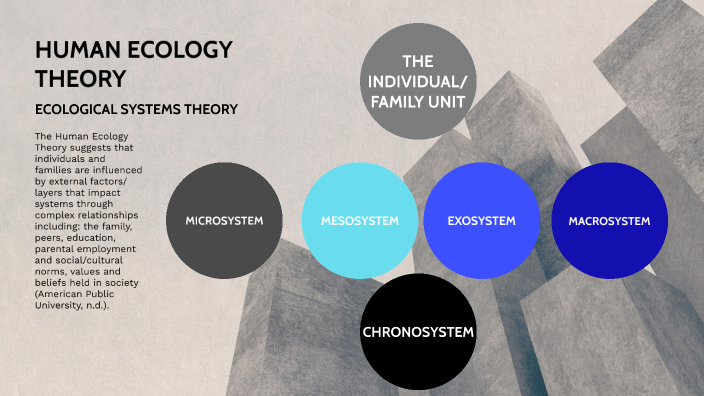 HUMAN ECOLOGY THEORY by JACI GOODRICH on Prezi