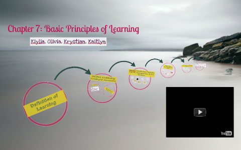 Chapter 7: Basic Principles of Learning by on Prezi
