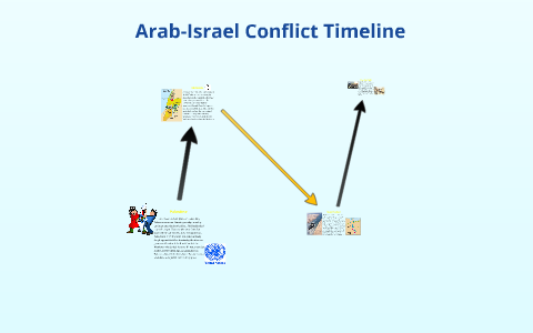 Arab-Israel Conflict Timeline By Sydnee Sherrow