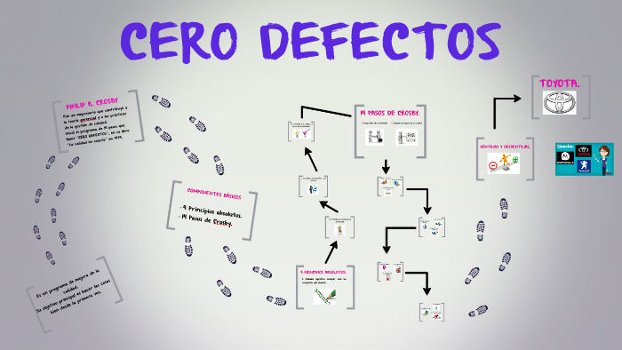 CERO DEFECTOS by on Prezi Next