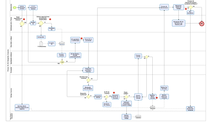 Diagrama de flujo by Auditoria Interna on Prezi