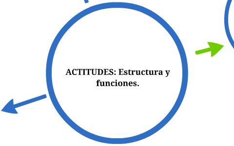 ACTITUDES: Estructura Y Funciones. By PaoOlitha Diaz Torres