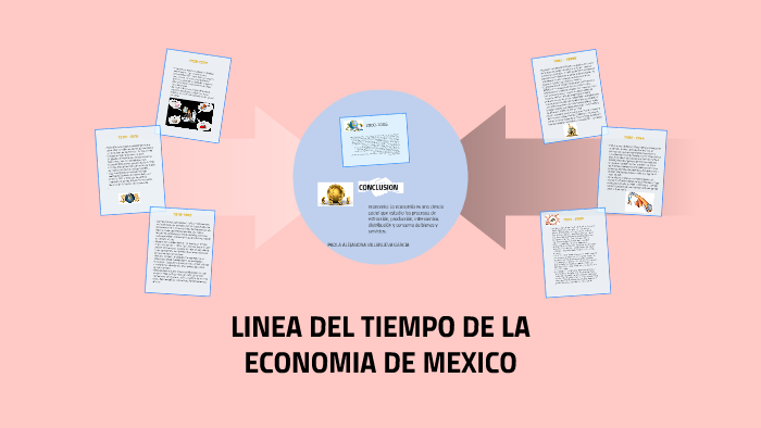 Linea Del Tiempo De La Economia De Mexico By Noemi Rivas On Prezi 2596