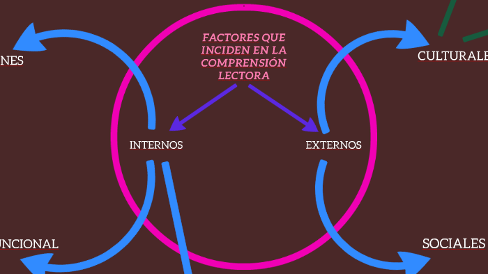 FACTORES QUE INCIDEN EN LA COMPRENSIÓN LECTORA by Anto Bendamy on Prezi