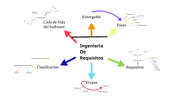 Mapa mental - Ingeniería de Requisitos. by Carlos Santiago Herrera Agudelo  on Prezi Next