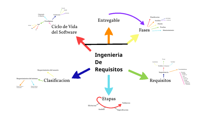 Mapa Mental Ingeniería De Requisitos By Carlos Santiago Herrera Agudelo On Prezi 3984