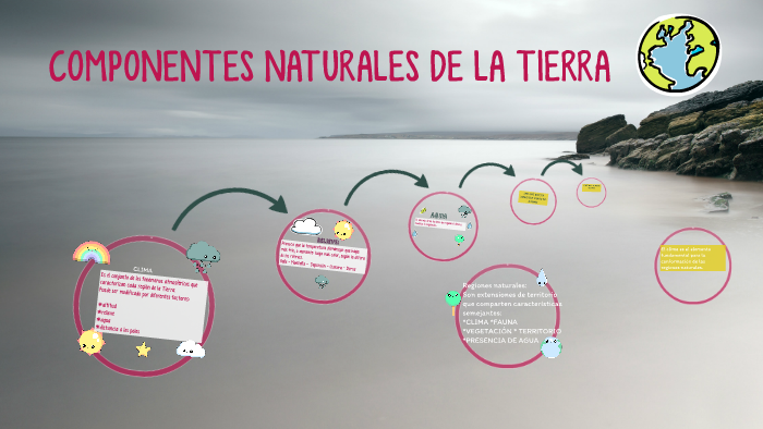 COMPONENTES NATURALES DE LA TIERRA by ARACELY ANTONIO on Prezi