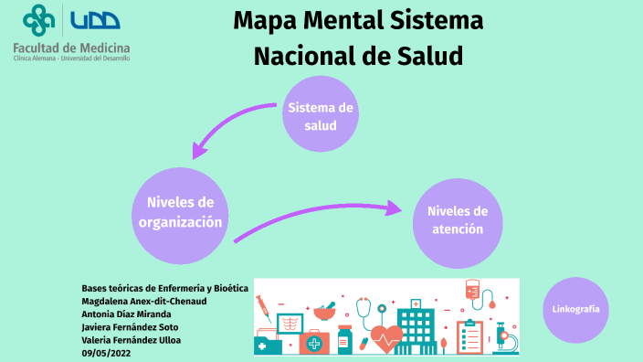 Mapa mental sistema de salud by Antonia Paz Diaz Miranda