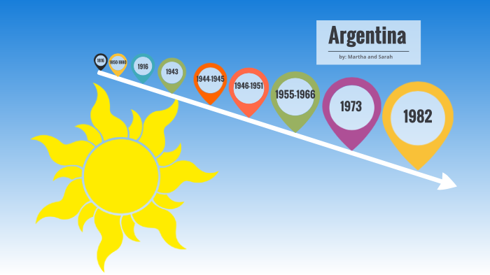 argentina-timeline-by-martha-lohuis