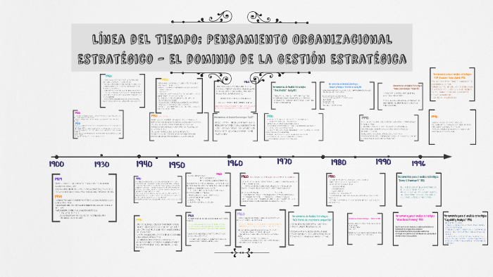 LÍNEA DEL TIEMPO PENSAMIENTO ESTRATÉGICO by Stefanny Cano