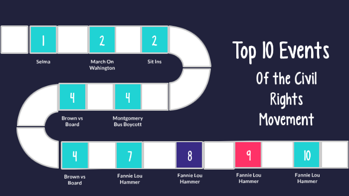Top 10 Events Of the Civil Rights Movement by Hailey Carlson on Prezi