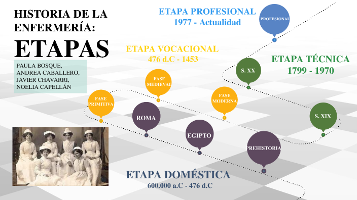 ETAPAS DE ENFERMERÍA by Paula Bosque Ladrero on Prezi