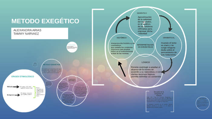 METODO EXEGETICO By Alexandra Arias On Prezi