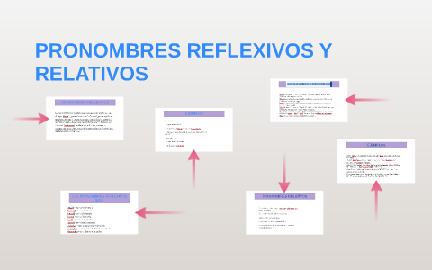 Pronombres Reflexivos Y Relativos By On Prezi Next