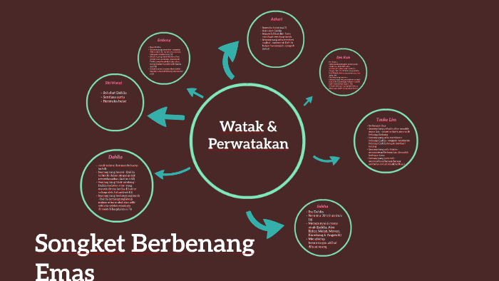 Songket Berbenang Emas: Watak dan Perwatakan by Hanis ...