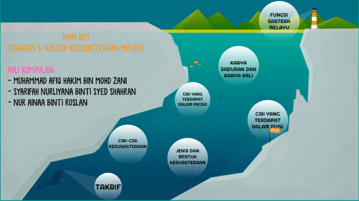 KONSEP KESUSASTERAAN MELAYU by Afiq Hakim on Prezi