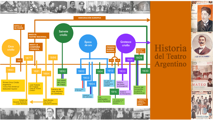 Línea Del Tiempo Del Teatro Argentino
