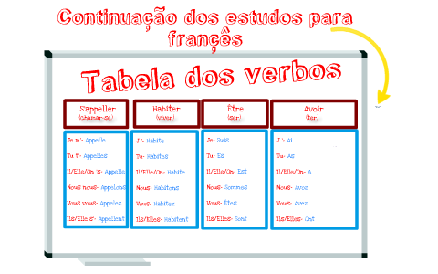 Tabela Dos Verbos Para Françês By Pipas Rodrigues On Prezi