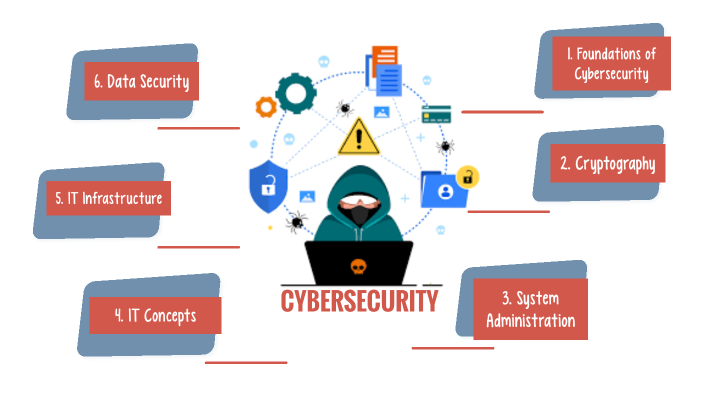 CYBERSECURITY by Nidaa Nazzal on Prezi