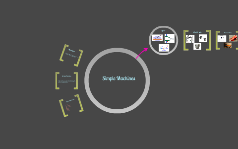 Simple Machines by Michael Moore on Prezi