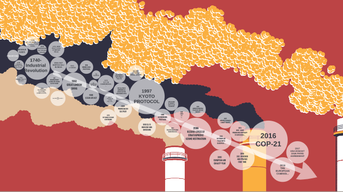 Air Pollution Timeline by sophie spedding on Prezi