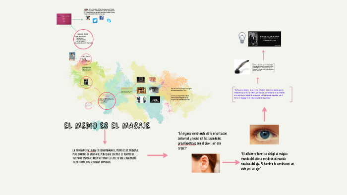 EL MEDIO ES EL MASAJE by luisa hernandez on Prezi