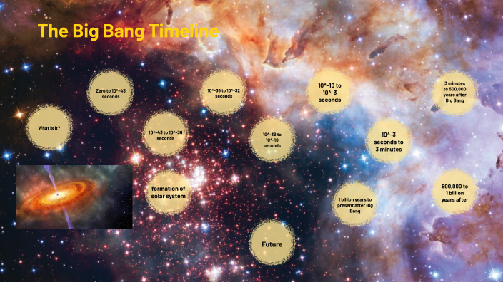 Big Bang Theory Timeline by Dylara Thompson on Prezi