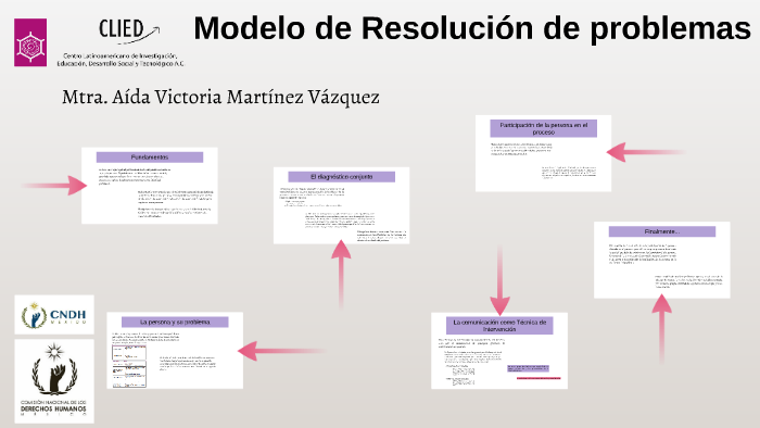 Modelo de Resolución de problemas by Delfino Cruz Rivera on Prezi Next