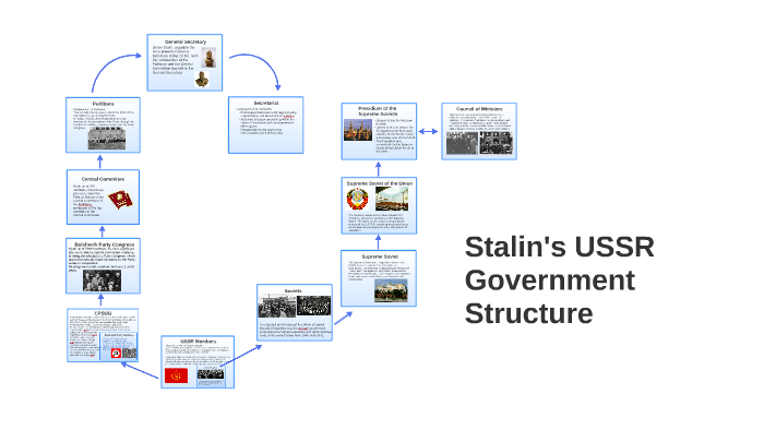 ussr had what type of government