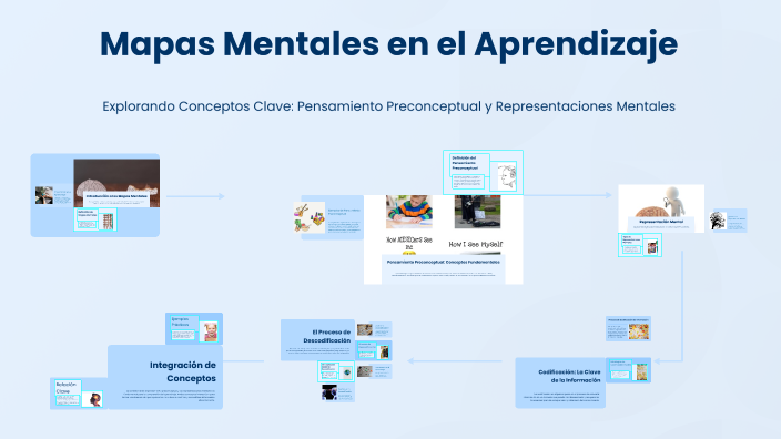Mapas Mentales en el Aprendizaje by Carlos Roberto R. on Prezi