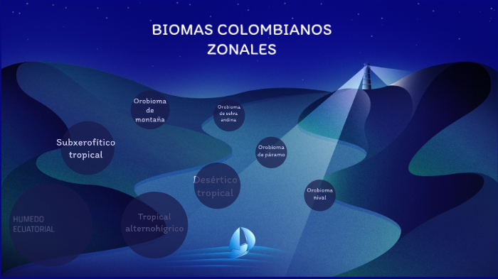 biomas colombianos zonales by Valeria niño ordoñez on Prezi