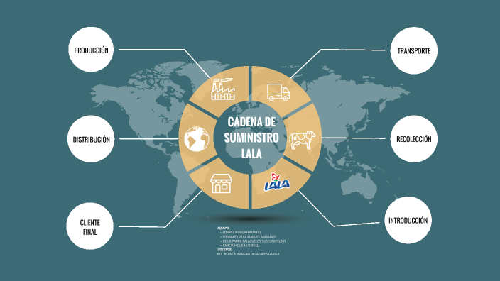 CADENA SUMINISTRO LALA by FERNANDO CORRAL RIVAS on Prezi
